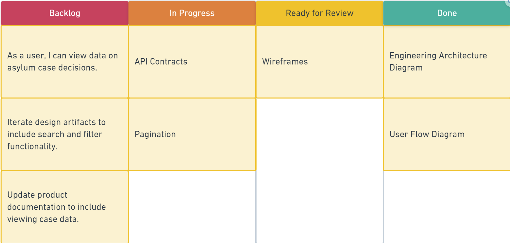 Kanban board with Backlog, In Progress, Ready for Review, and Done columns.