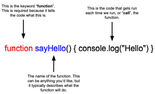Function statement diagram