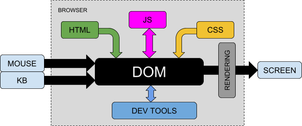 DOM Diagram