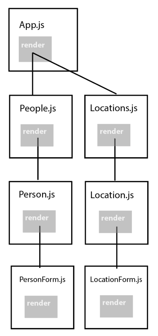 Component hierarchy diagram